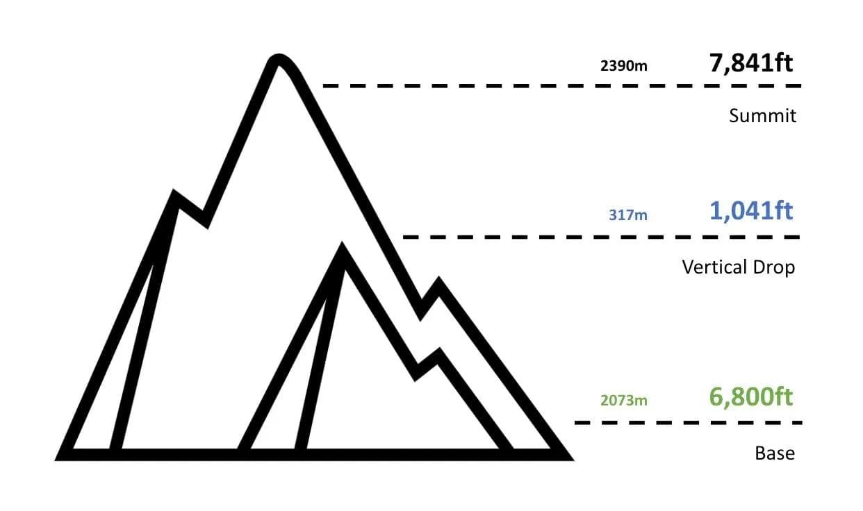 Snow Valley Elevation